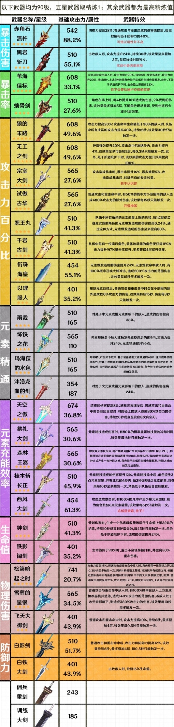 原神有哪些武器？