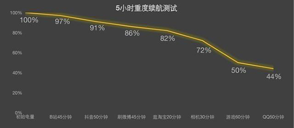 摩托罗拉razr 40 Ultra续航和充电体验