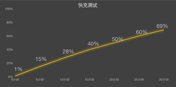 摩托罗拉razr 40 Ultra续航和充电体验