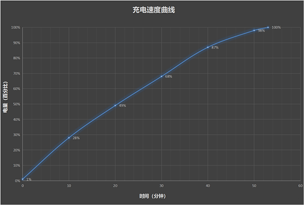 vivo S17 Pro电量充满需要多长时间