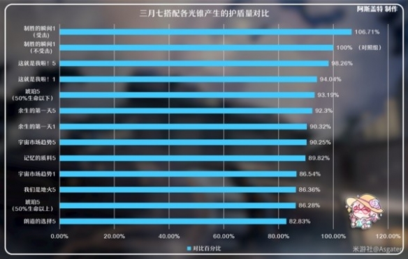 崩坏星穹铁道三月七光锥选什么好[三月七光锥选择推荐]