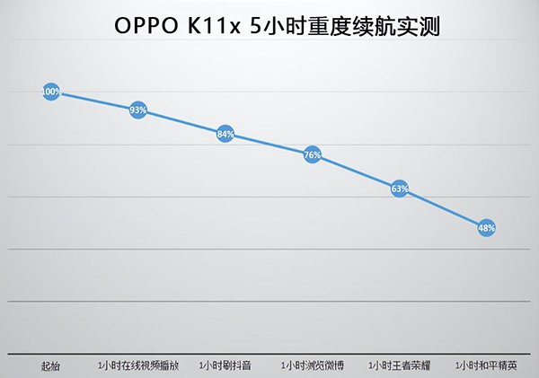 OPPO K11x掉电快不快