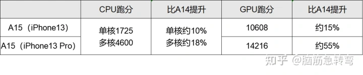 iPhone13系列超详细参数配置