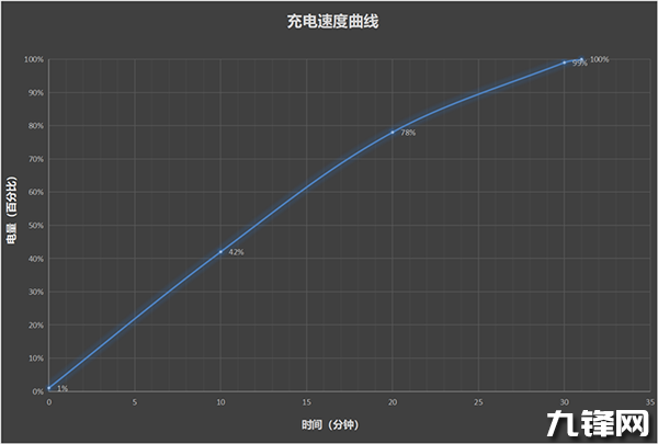 vivo X90S电量充满需要多长时间