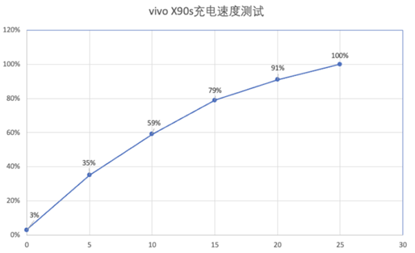 vivo X90S充电速度测试