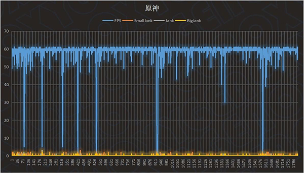 vivo X90S最高画质玩原神帧率是多少，发热明显吗