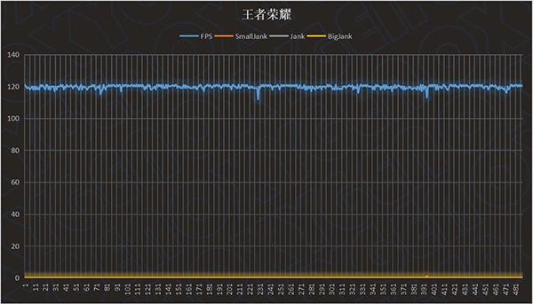 vivo X90S在120Hz打王者荣耀有掉帧和发热吗