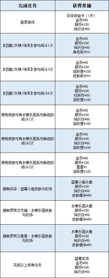 朵朵全新A级皮肤 摘取夏日美味蓝莓，享受来自蓝色浆果的酸酸甜甜