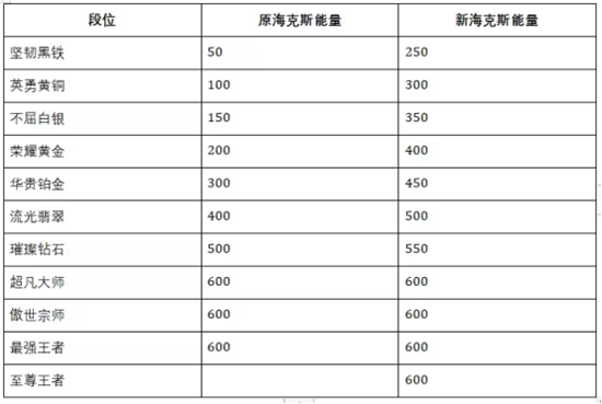 英雄联盟手游即将迎来S10赛季，赛季皮肤和段位更新大爆料[                           2023-07-13 17:12:33]