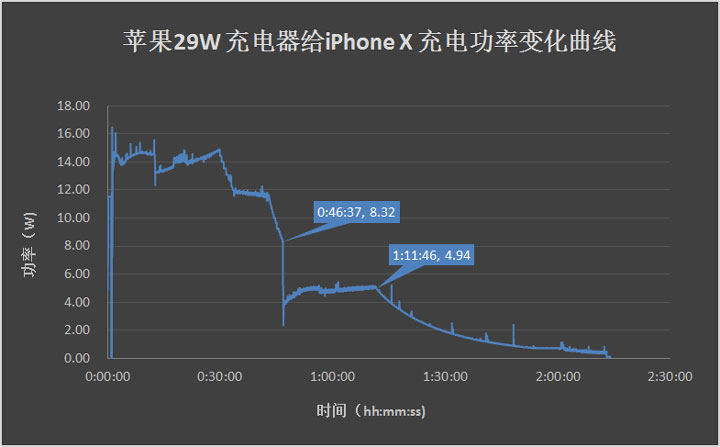 四种充电方式对比 | 选择哪种方式为 iPhone 充电更快？