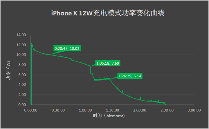 四种充电方式对比 | 选择哪种方式为 iPhone 充电更快？