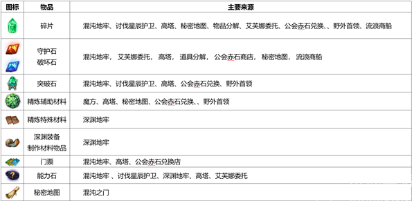 命运方舟装备精炼材料怎么刷的