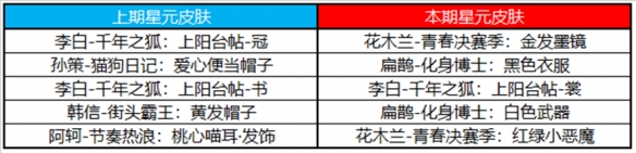 王者荣耀7月19日许愿屋更新了什么[7月许愿屋更新内容一览2023]