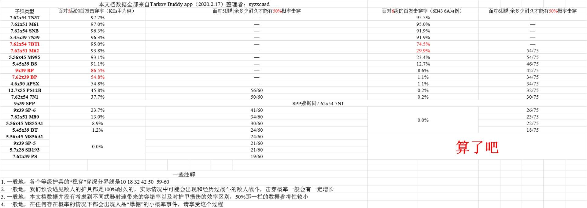 【暗区突围】护甲与击穿、减伤等机制介绍