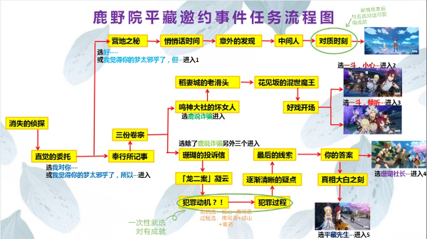 《原神》鹿野院平藏邀约任务全结局攻略