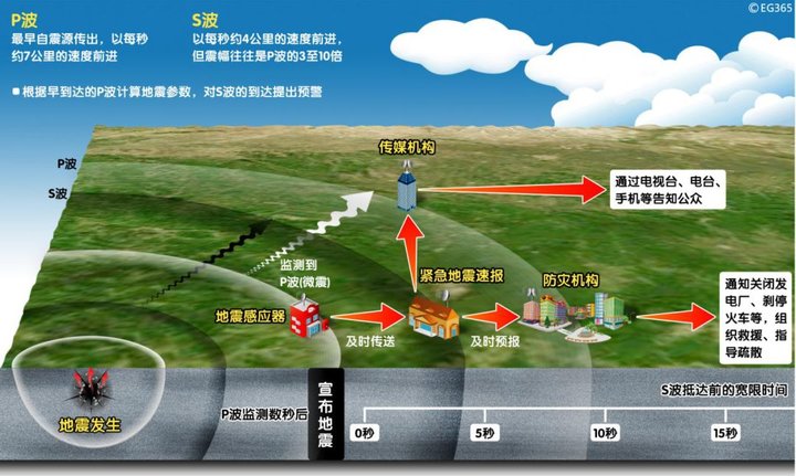 iPhone 一定要下载的「地震预警」应用 | 附安装链接