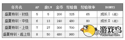 锁链战记新副本盛夏特训玩法攻略分享[多图 ]