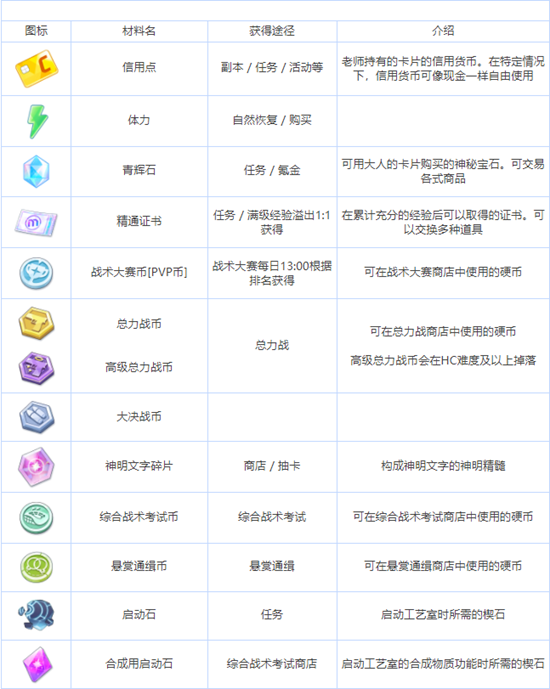 蔚蓝档案全养成材料图鉴介绍[                           2023-08-11 11:28:50]