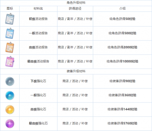 蔚蓝档案全养成材料图鉴介绍[                           2023-08-11 11:28:50]