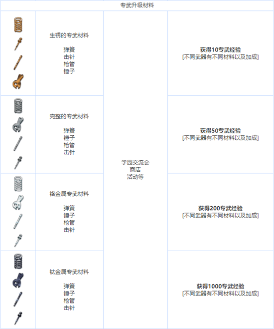 蔚蓝档案全养成材料图鉴介绍[                           2023-08-11 11:28:50]