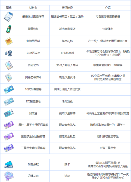 蔚蓝档案全养成材料图鉴介绍[                           2023-08-11 11:28:50]