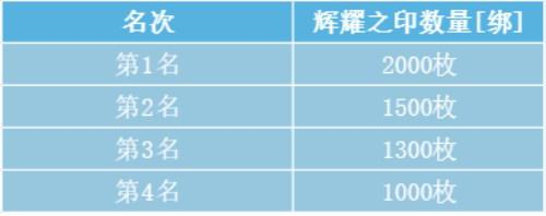 《魔域手游》跨服军团模拟战开赛相关奖励一览