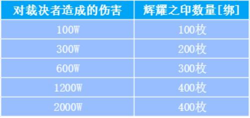 《魔域手游》跨服军团模拟战开赛相关奖励一览