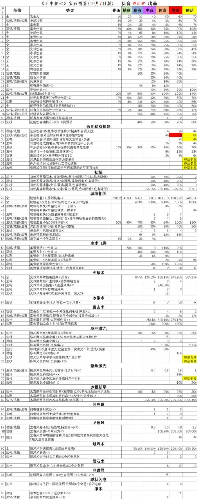 《正中靶心》宝石图鉴大全2023最新