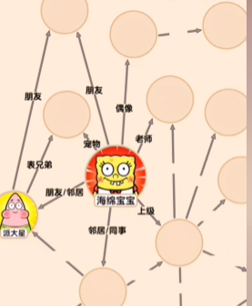 《文字找茬大师》海绵关系图通关攻略