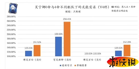 【提瓦特轶闻】水神芙宁娜技能解析，抽卡/养成/配队思路