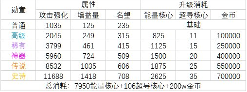 dnf2023勋章强化怎么提升[dnf2023勋章强化表一览]