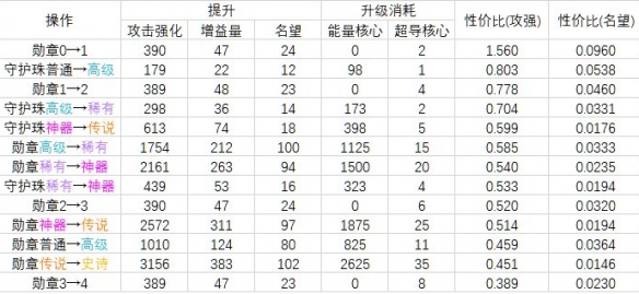 dnf2023勋章强化怎么提升[dnf2023勋章强化表一览]