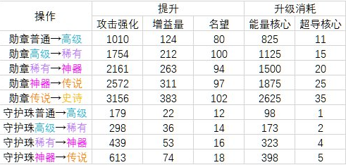 dnf2023勋章强化怎么提升[dnf2023勋章强化表一览]