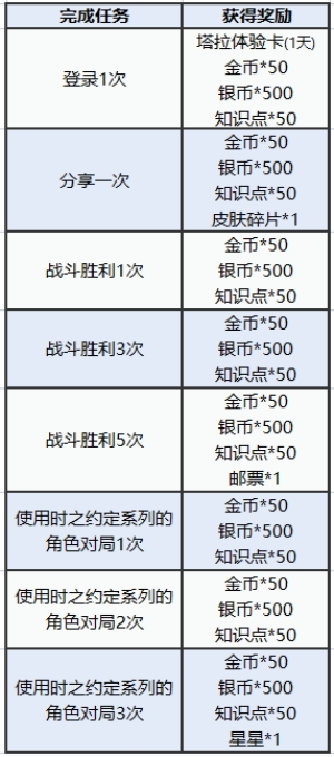 图多盖洛·时光契约丨时之约定系列皮肤返场快来解锁