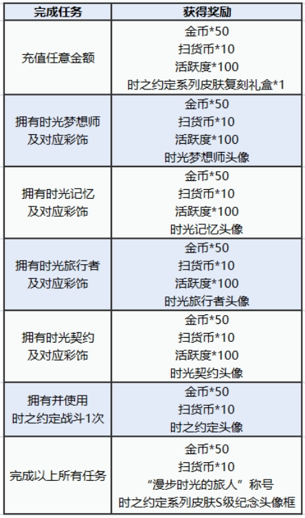 图多盖洛·时光契约丨时之约定系列皮肤返场快来解锁