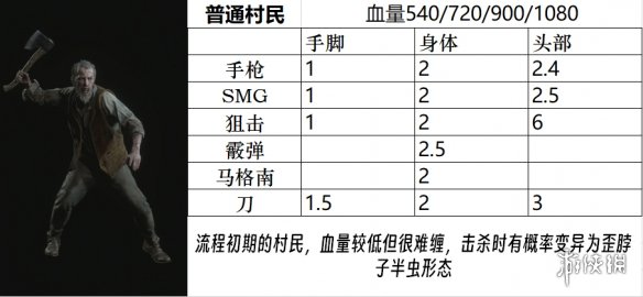 生化危机4重制版敌人弱点是什么