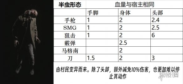 生化危机4重制版敌人弱点是什么