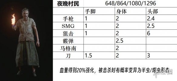 生化危机4重制版敌人弱点是什么