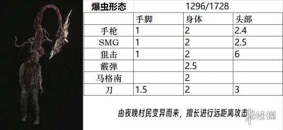 生化危机4重制版敌人弱点是什么