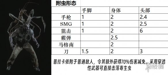 生化危机4重制版敌人弱点是什么