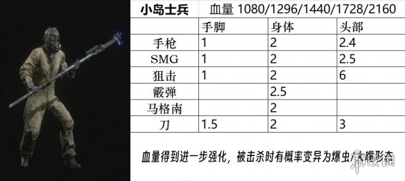 生化危机4重制版敌人弱点是什么