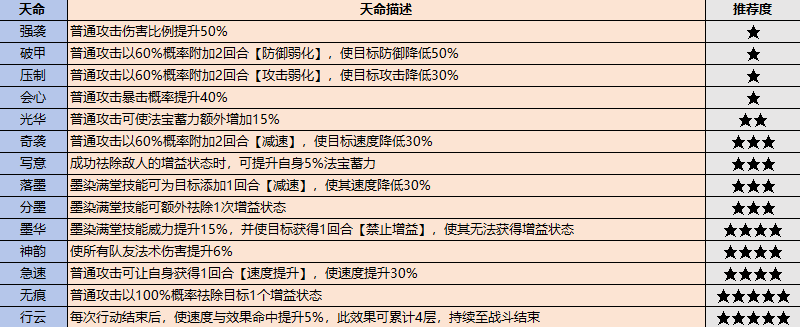 《最强祖师》战斗弟子怎么选