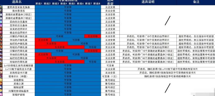 《地下城与勇士起源》超世界模式白云溪谷过关奖励汇总