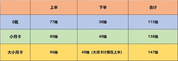 《崩坏星穹铁道》2.1版本星琼统计