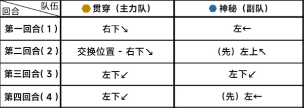 《蔚蓝档案》第二十二章22-2通关攻略