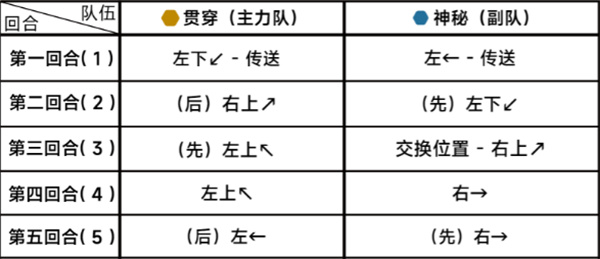 《蔚蓝档案》第二十二章22-4通关攻略