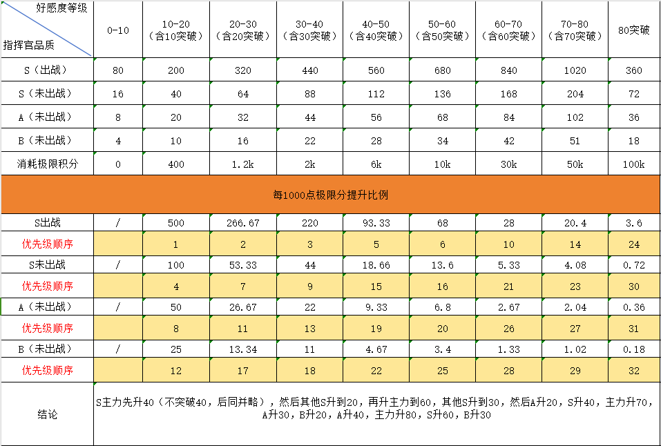 《勇闯女巫塔》指挥官系统攻略