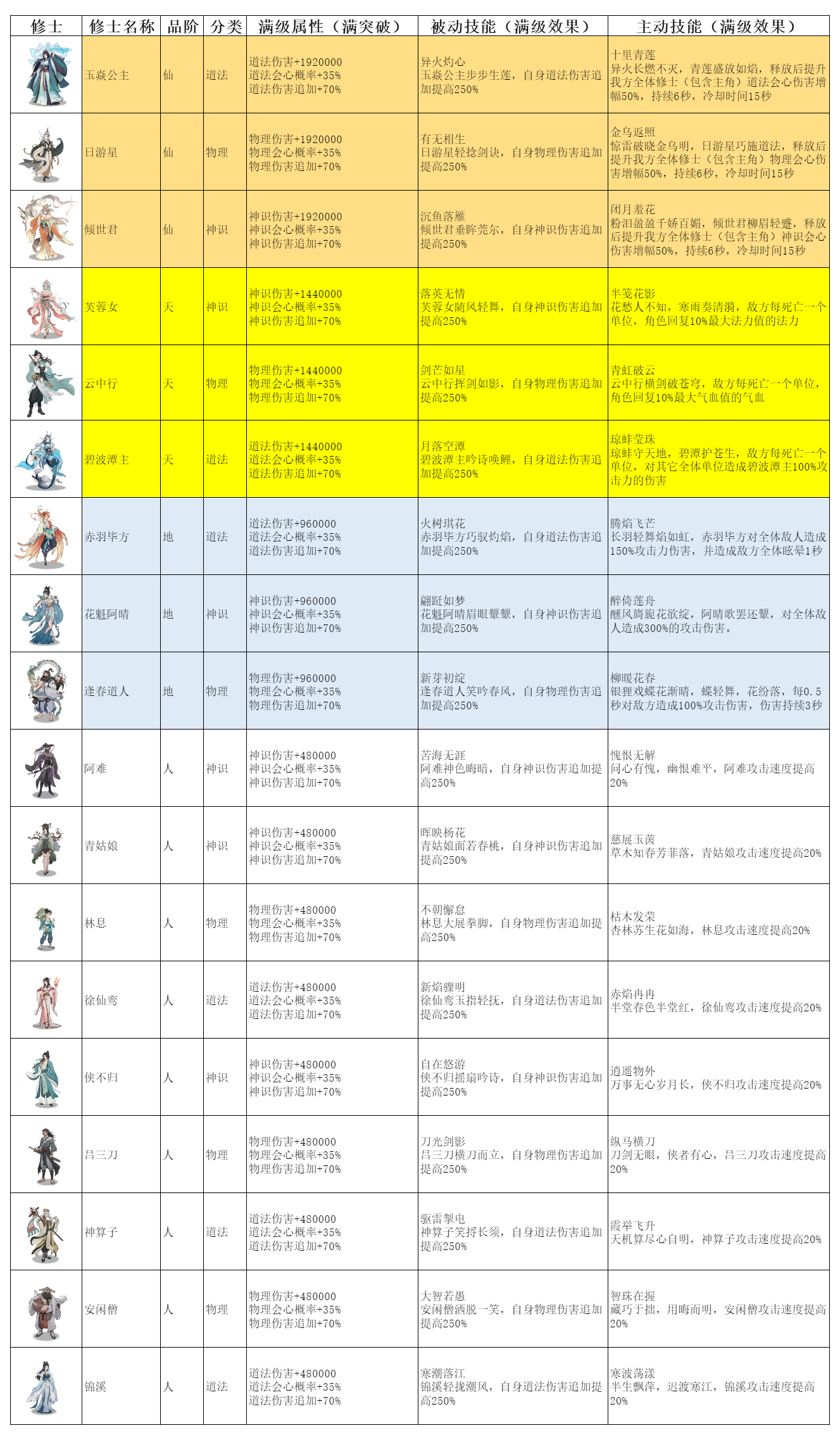 《弑神斩仙》修士技能属性图鉴