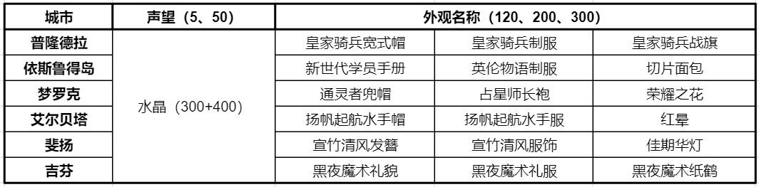 《仙境传说RO新启航》委托板任务攻略