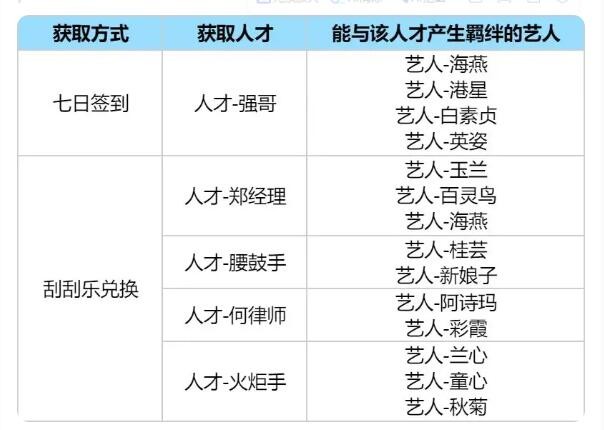 《时光杂货店》人才获取方法